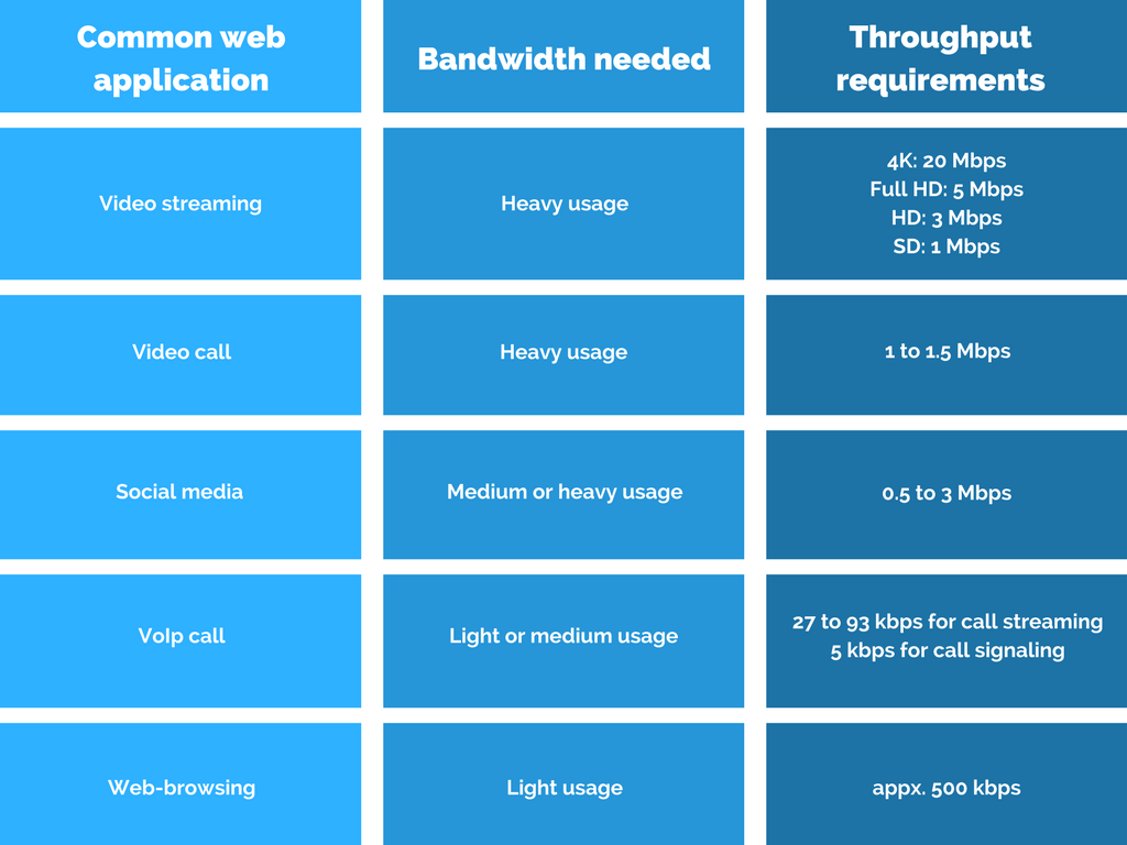 bandwidth needed and the throughput requirements for 5 common ways to use Wi-Fi
