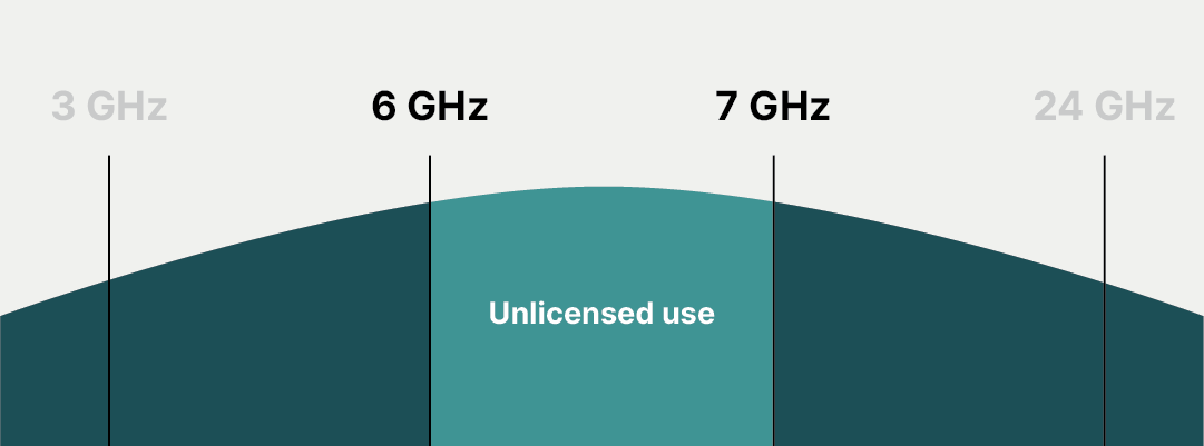 Rules for unlicensed use of 6ghz band WiFi