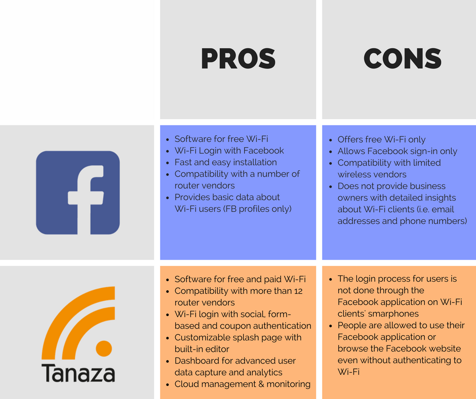 Facebook Wi-Fi and Tanaza