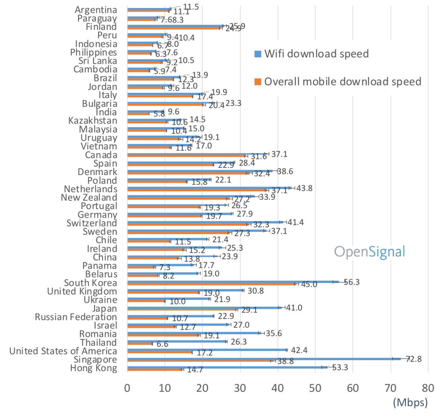 Studio OpenSignal: Velocità WiFi vs Mobile