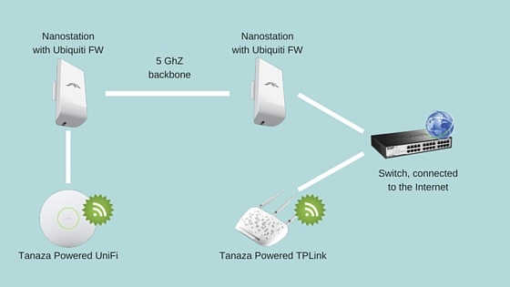 Ubiquiti point to point