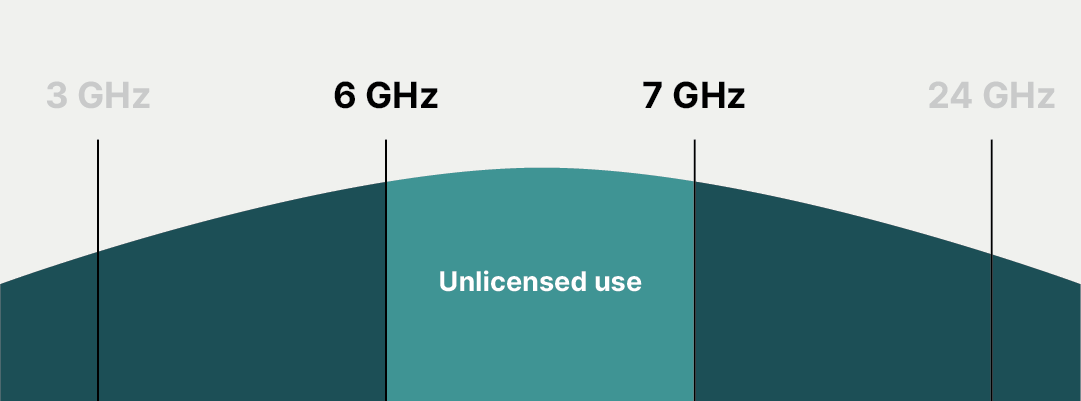 FCC proposes new rules for the unlicensed use of the 6GHz band