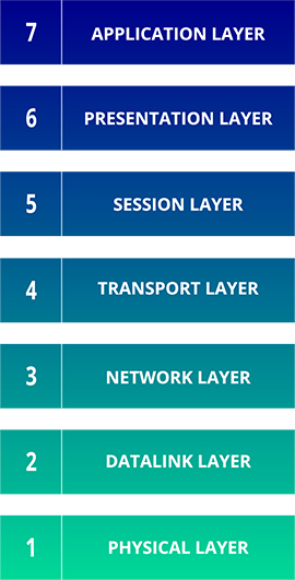 OSI Model Layers