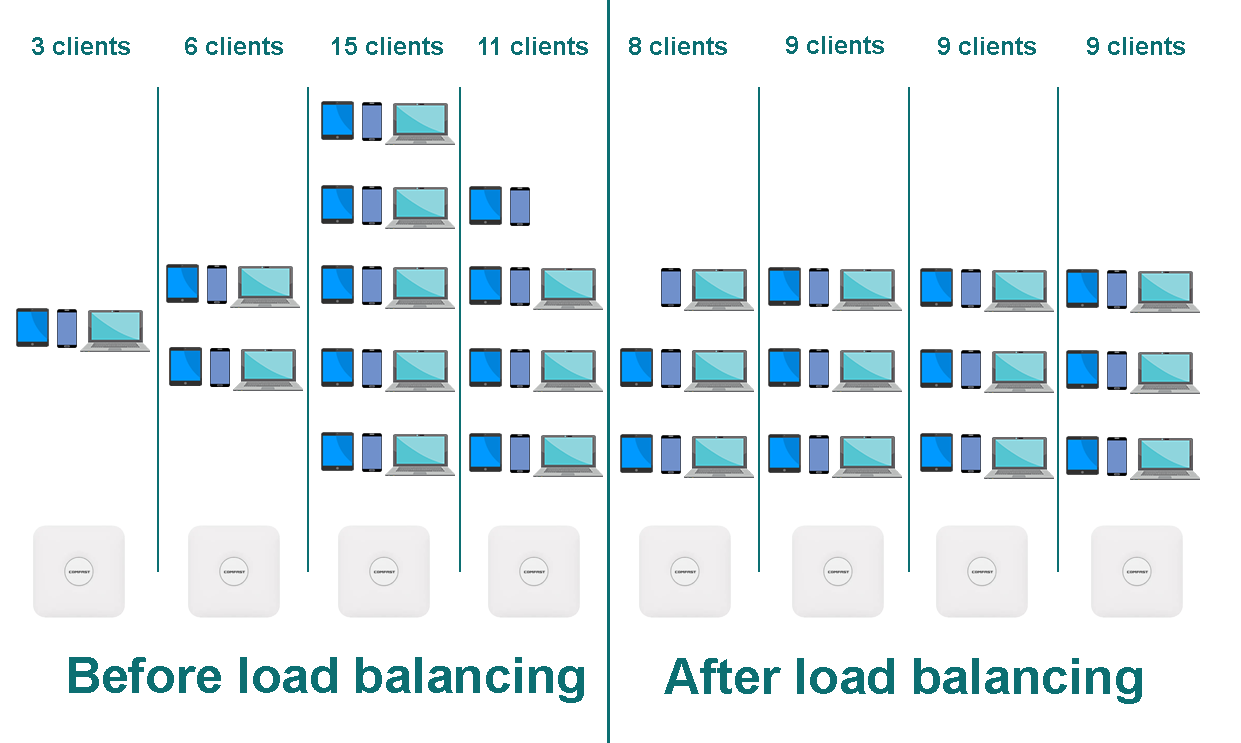 Load Balancing: Before vs After