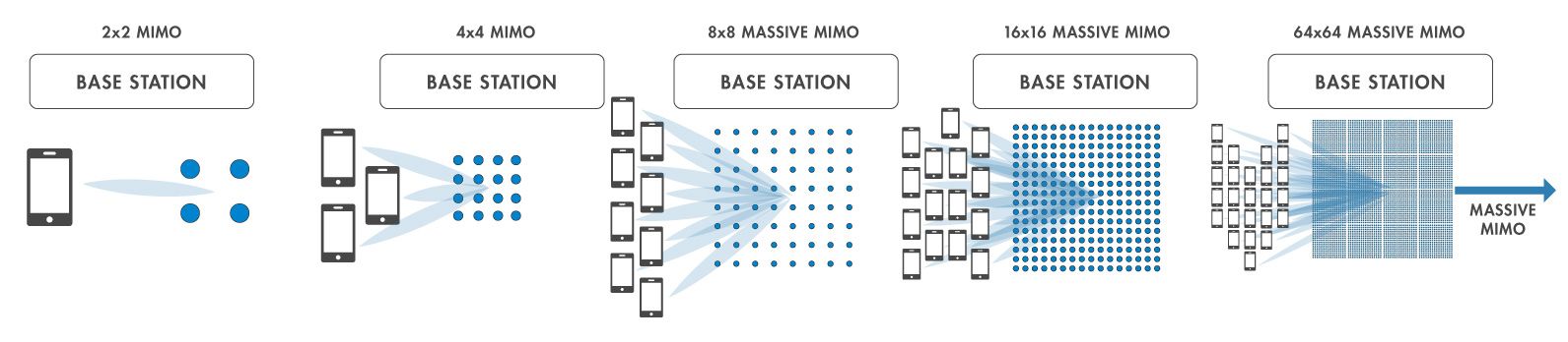 Future of MUMIMO Technology