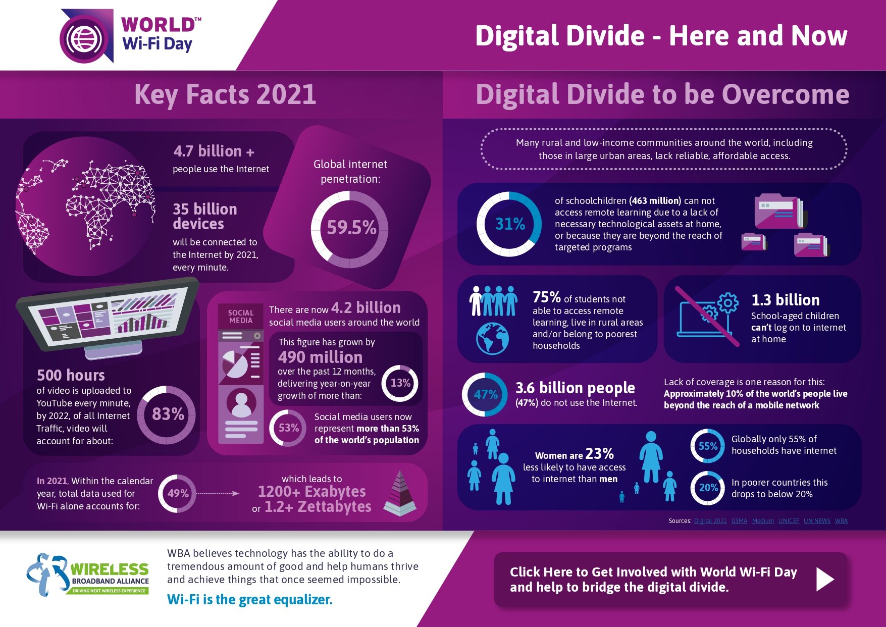 Digital Divide 2021 - World WiFi Day 2021 Digital Divide 2021 - World WiFi Day 2021