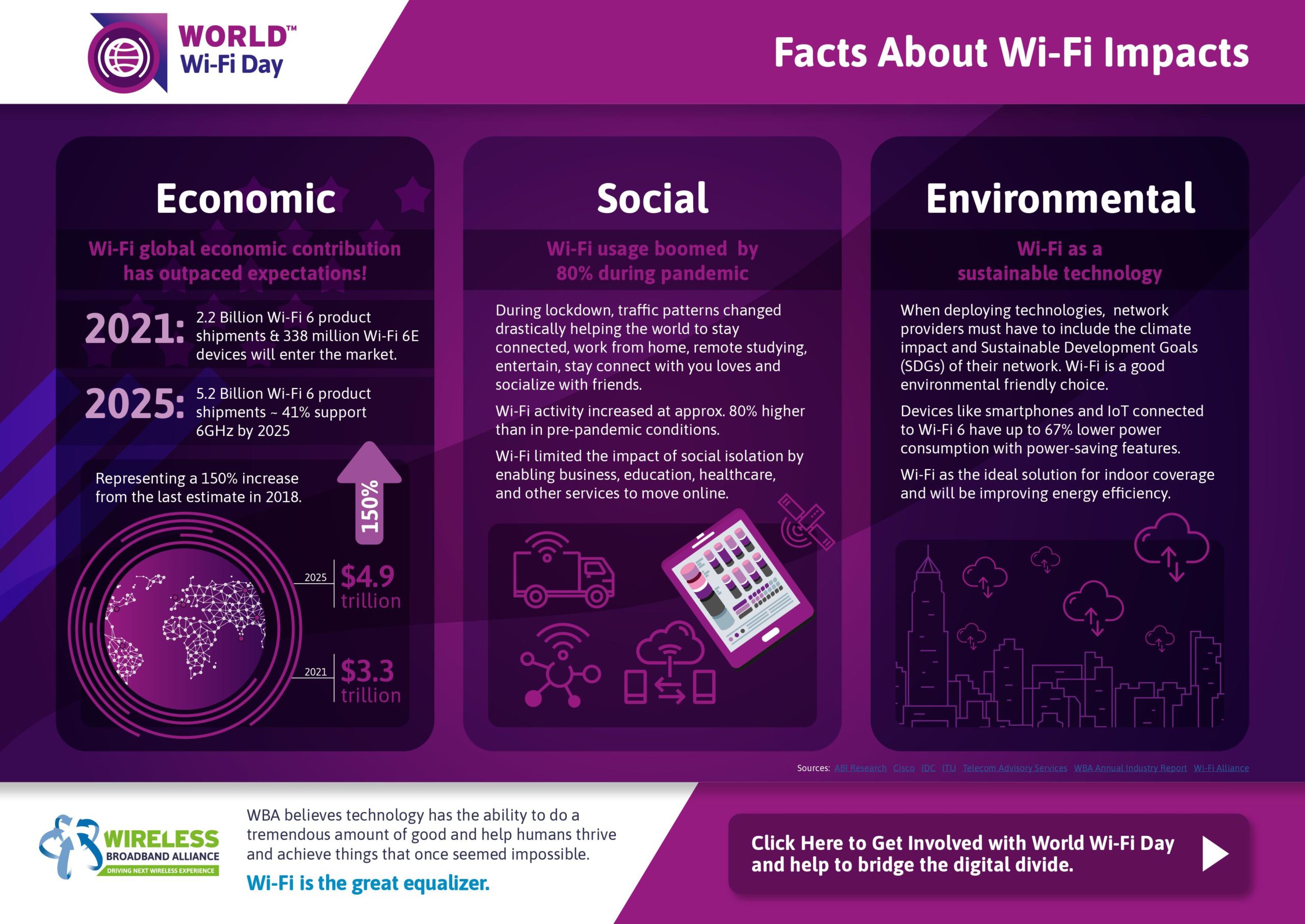 Facts about WiFi Impact - World WiFi Day 2021 Facts about WiFi Impact - World WiFi Day 2021