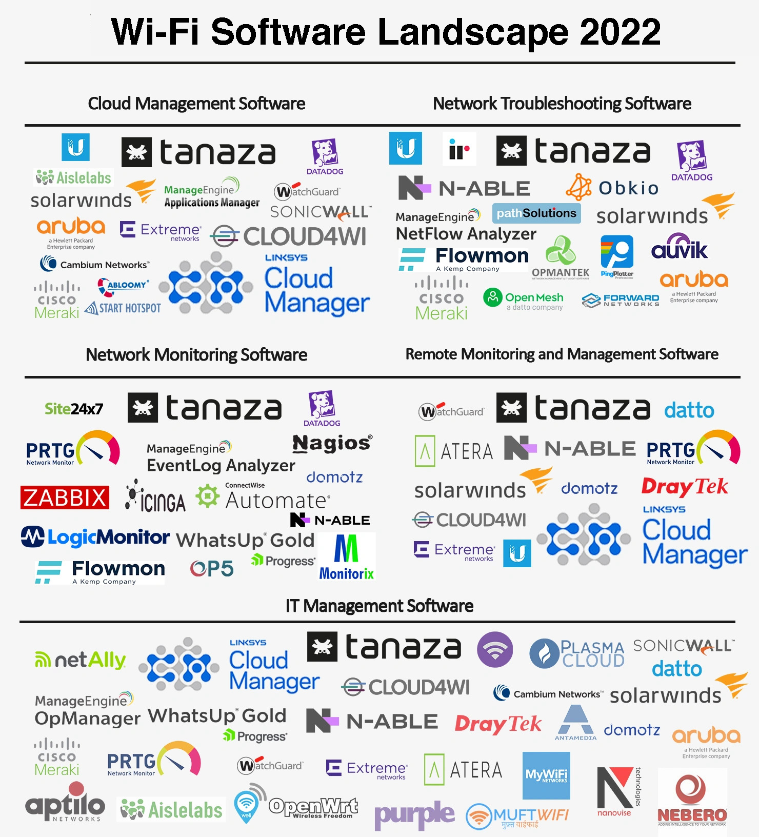 WiFi Software Landscape 2021 - WiFi Management Software and Platforms 2022