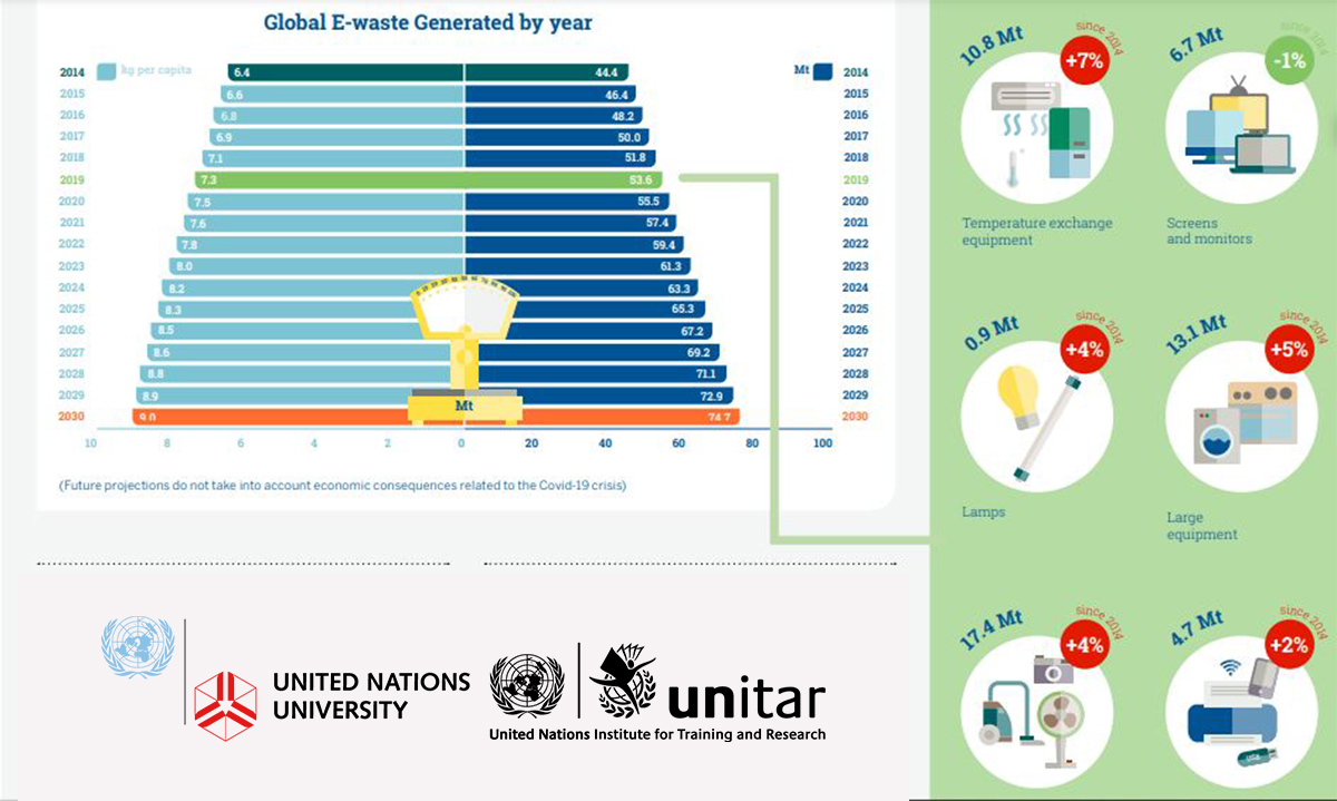 Global E-Waste Monitor 2020