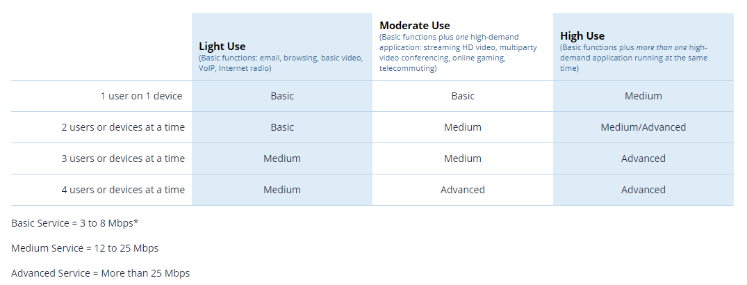 Network Bandwidth Need by Usage