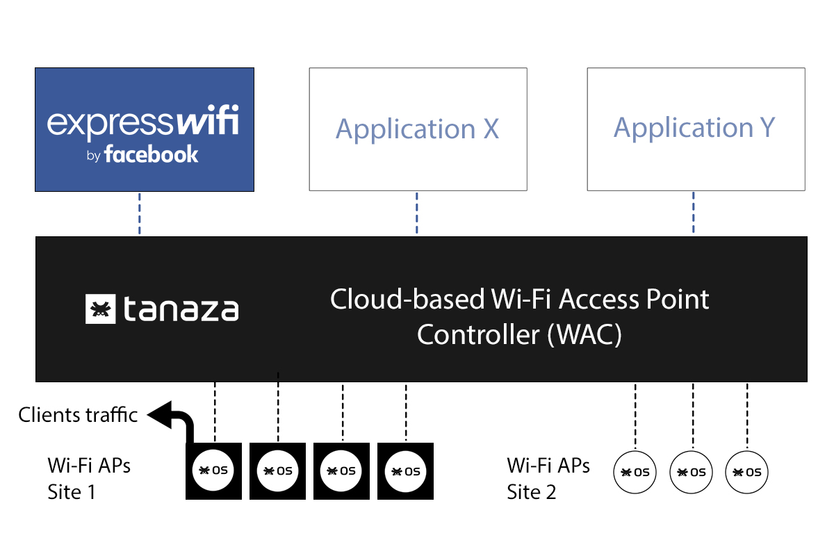 tanaza-xwf-architecture