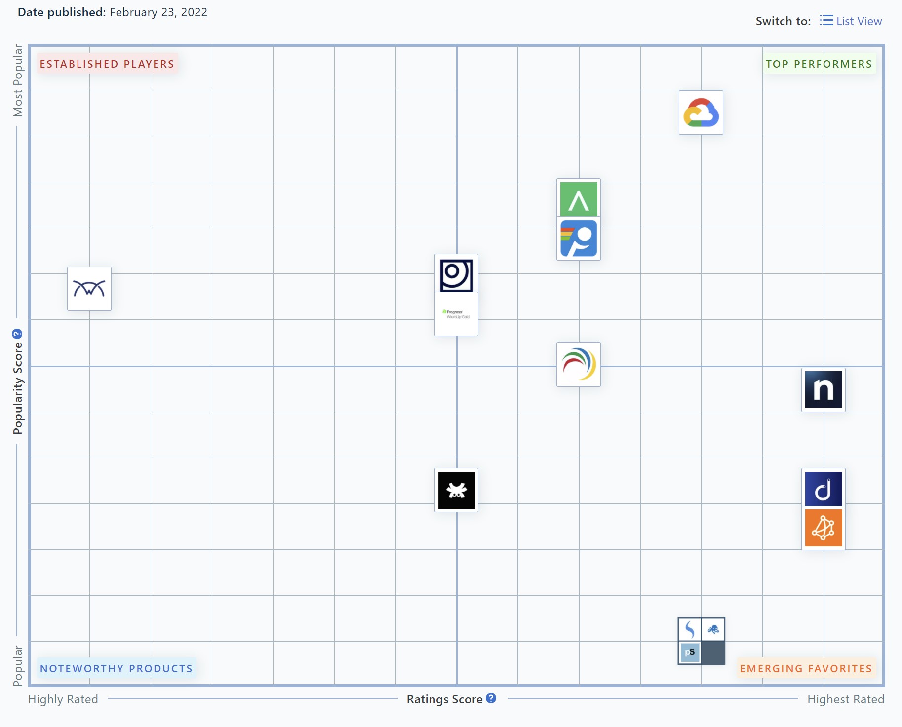 Capterra Shortlist 2022 February 2022