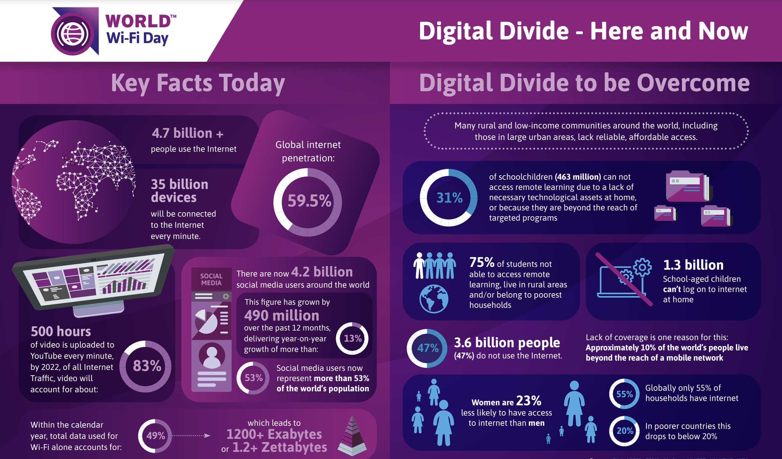 Digital Divide 2022 - Tanaza