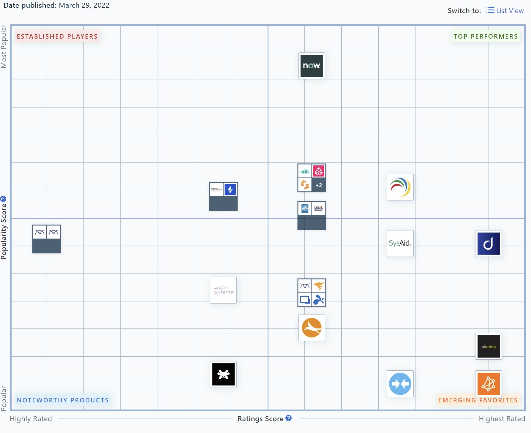 Capterra Shortlist 2022 March 2022