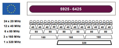 6 GHz spectrum access approaches for Europe