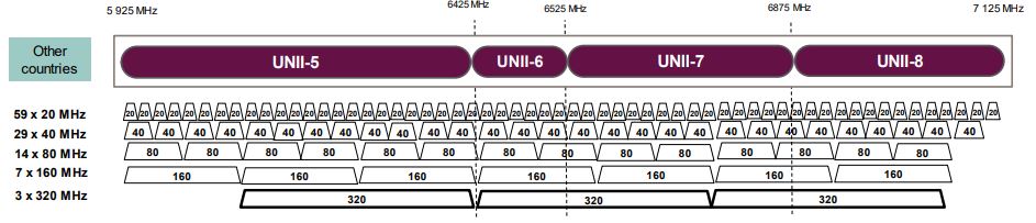 6 GHz spectrum access approaches for other countries