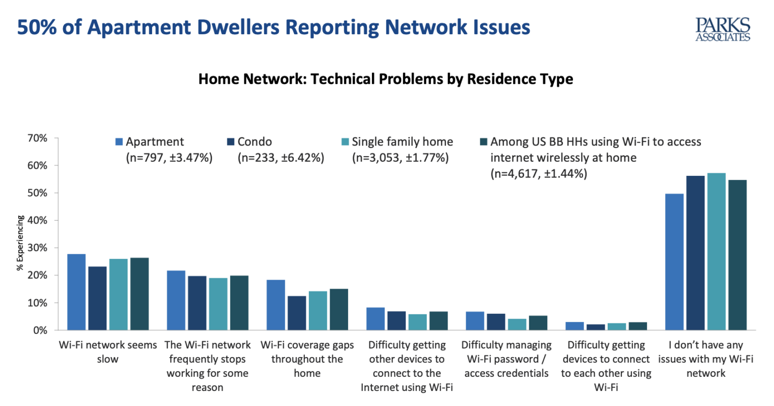 MDU Wi-Fi Technical Issues